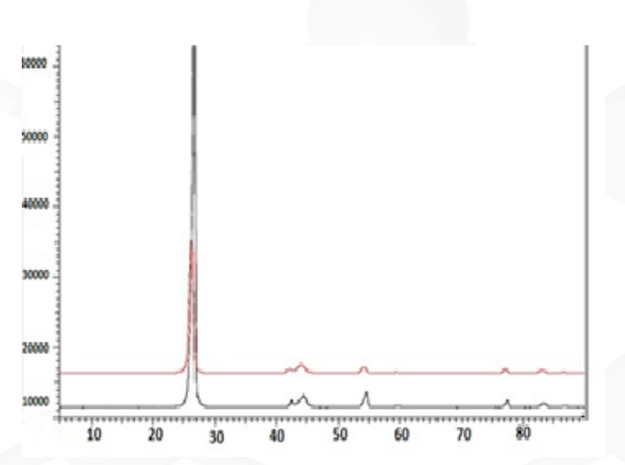 SunGraph rGO (Black) and SunGraph Graphene (red) showing high exfoliation at around
28 degrees