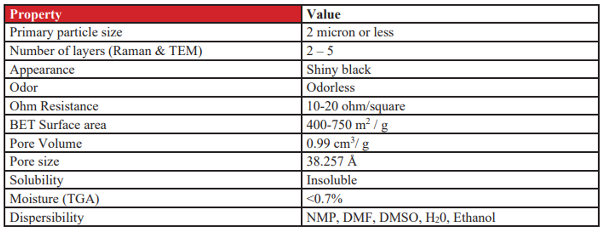 graphene oxide statistic
